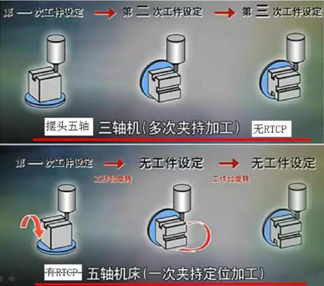 三軸機(jī)多詞夾持加工<div   id=